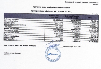 “Atəşgah Sığorta” ASC-nin maliyyə vəziyyəti - [red]MƏLUM OLDU – [red]HESABAT[/red] [/red] | FED.az