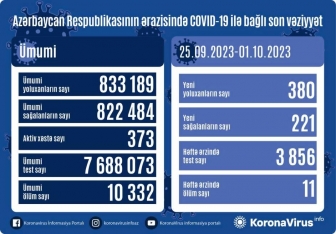 Azərbaycanda son bir həftədə yoluxanların sayı - AÇIQLANDI | FED.az
