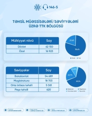 Bu günə qədər bağlanan təhsil krediti müqavilələrinin sayı açıqlanıb | FED.az