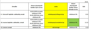 Azərbaycanın «milyard»lıq bankı böyüyüb - MƏNFƏƏTİNİ İKİQAT ARTIRIB - HESABAT | FED.az