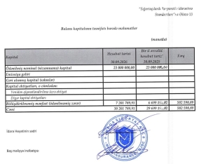 “Meqa Sığorta”dan 2,8 milyon manat mənfəət – [red]AKTİVLƏRDƏ VƏ KAPİTALDA ARTIM – HESABAT[/red] | FED.az