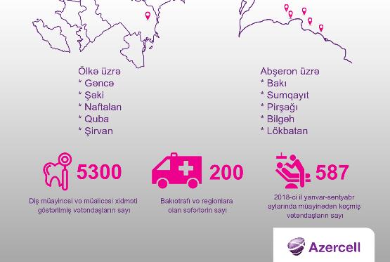 "Azercell"in Mobil Diş Klinikasının fəaliyyəti üzrə statistikası