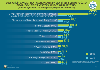 İxracdan ən çox qazanan Azərbaycan şirkətləri - YENİ SİYAHI | FED.az