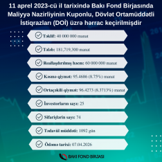 Dövlət istiqrazını 14%-lə almaq istədilər – 8,5%-Ə RAZILAŞDILAR - HƏRRAC | FED.az