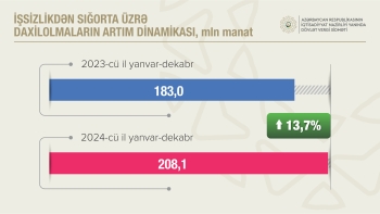 5,8 milyard manata yaxın məcburi dövlət sosial sığorta haqları yığılıb - 11 % ARTIM | FED.az