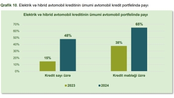 Ötən il avtokreditlərin 65 %-i elektrik və hibrid avtomobillərinə verilib | FED.az