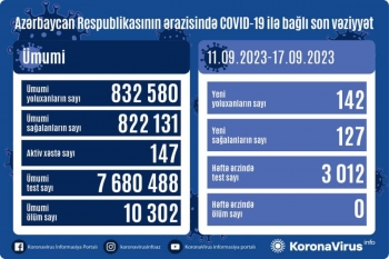 Azərbaycanda son 1 həftədə - 142 NƏFƏR YOLUXDU | FED.az