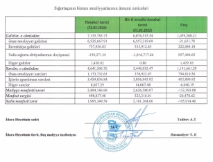 “Qala Həyat Sığorta” ilə pis başladı – [red]MƏNFƏƏT VƏ AKTİVLƏR AZALIR[/red] | FED.az