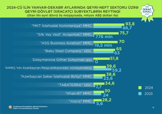 Pambıq mahlıcı 1-ci, pomidor 2-ci, qızıl 3-cü olub - “İxrac icmalı” açıqlandı | FED.az