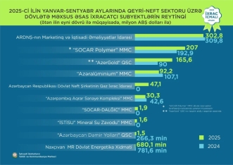 Qızıl 1-ci, pomidor 2-ci, pambıq lifi 3-cü olub - Qeyri-neft sektoru ixracı ilə bağlı yeni rəqəmlər | FED.az