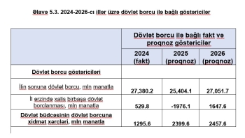 2026-cı ildə Azərbaycanın dövlət borcunda  yenidən artım gözlənilir | FED.az