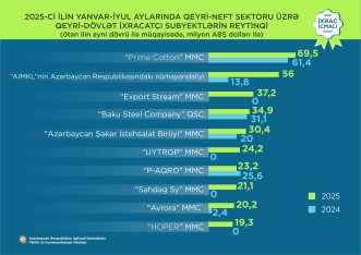 «Prime Cotton» ölkədən ixracda birinci oldu – DAHA 8 MİLYON DOLLAR ARTIM | FED.az