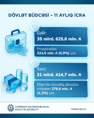 Dövlət büdcəsində 4,2 milyard manat artıqlıq yaranıb | FED.az
