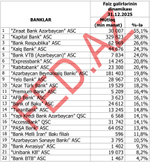 Faiz gəlirlərinin dinamikası üzrə – BANKLARIN RENKİNQİ (2024/2025) | FED.az