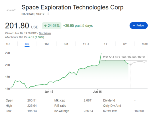 "Hazırda investorları yalnız bir səhm maraqlandırır... SpaceX" - [red]QİYMƏTLƏR "UÇUR"[/red] | FED.az