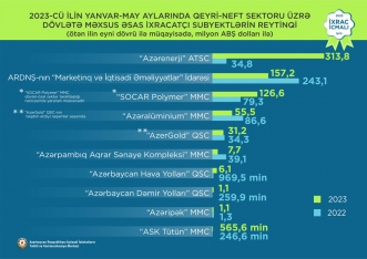 Ən çox ixracı olan Azərbaycan şirkətləri - SİYAHI | FED.az