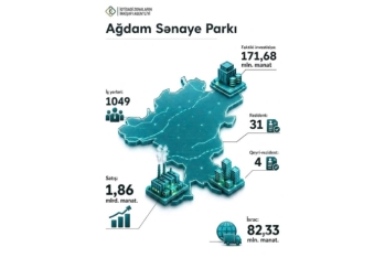 Sahibkarlar indiyədək Ağdam Sənaye Parkına 171,68 milyon manat investisiya yatırıb