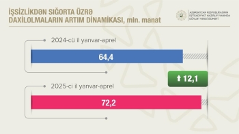 Sosial sığorta ödəmələri 12,3 faiz artıb | FED.az