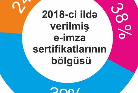 E-imzadan istifadə edən şirkətlər artır – RƏQƏMLƏR