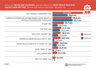 Azərbaycanda ixracla məşğul olan ən böyük - 10 Şirkət | FED.az