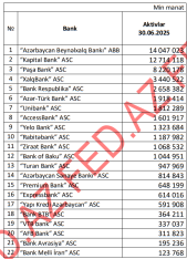 Azərbaycanda aktivlərin həcmi üzrə – BANKLARIN RENKİNQİ (30.06.2025) | FED.az