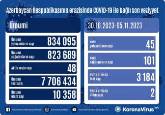 Azərbaycanda ötən həftə koronavirusa yoluxanların sayı - AÇIQLANIB | FED.az