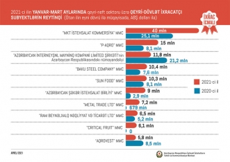 Ən çox məhsul ixrac edən 10 şirkət - SİYAHI | FED.az