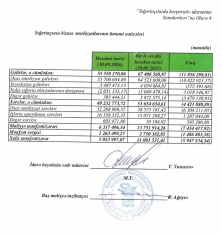 “Qala Sığorta”nın qazancı azalır, borc yükü böyüyür - [red]RƏSMİ HESABATI[/red] | FED.az